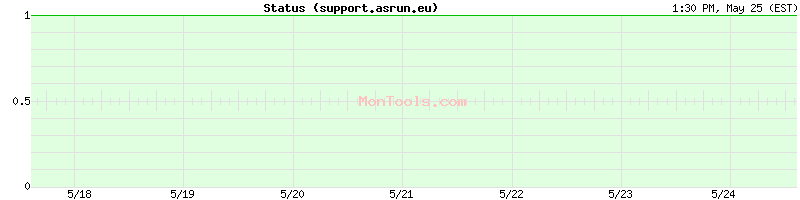 support.asrun.eu Up or Down