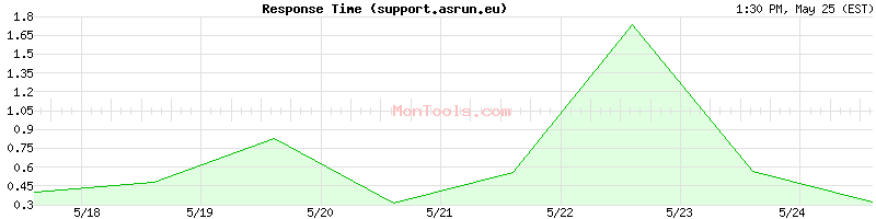 support.asrun.eu Slow or Fast