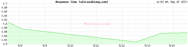 ultrasahlawy.com Slow or Fast