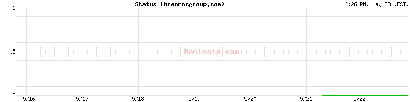 brenrosgroup.com Up or Down