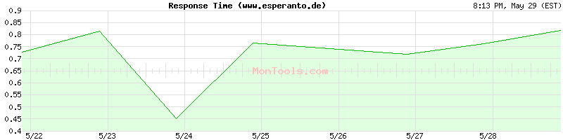 www.esperanto.de Slow or Fast