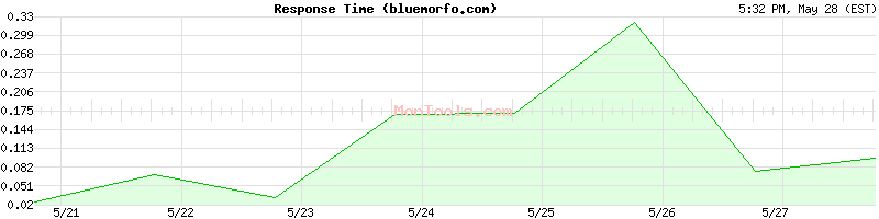 bluemorfo.com Slow or Fast