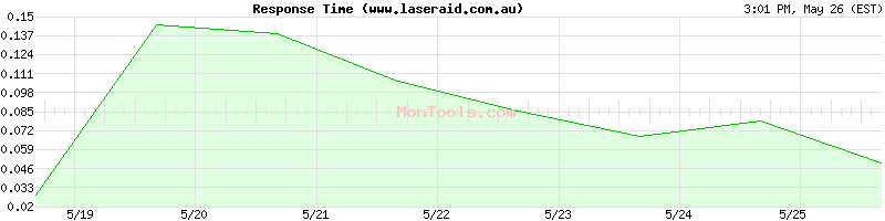 www.laseraid.com.au Slow or Fast