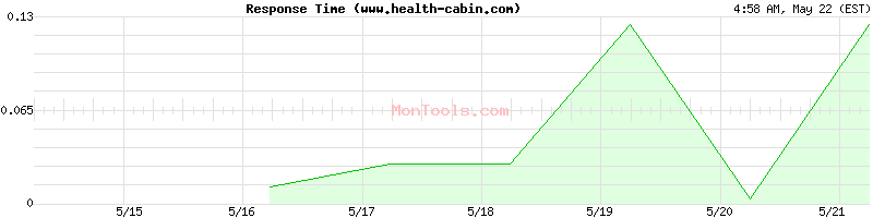 www.health-cabin.com Slow or Fast