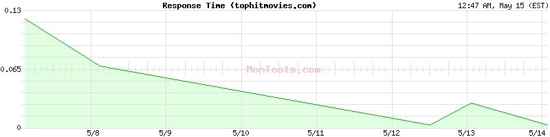 tophitmovies.com Slow or Fast