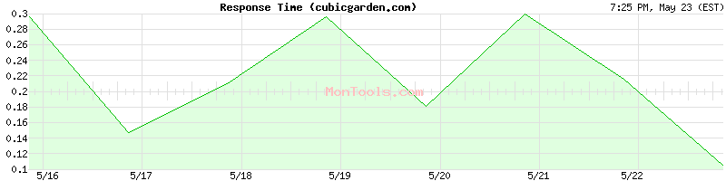 cubicgarden.com Slow or Fast
