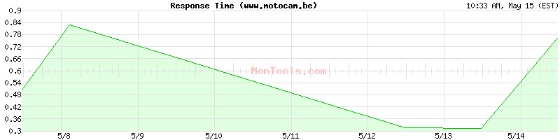 www.motocam.be Slow or Fast