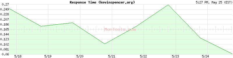 kevinspencer.org Slow or Fast