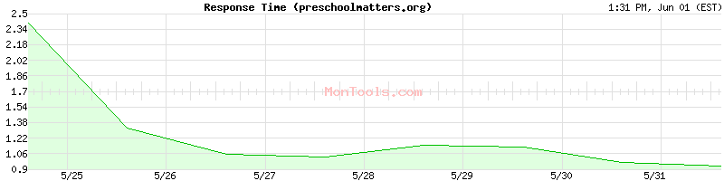 preschoolmatters.org Slow or Fast