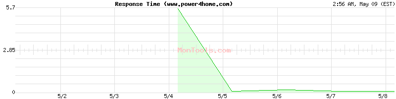 www.power4home.com Slow or Fast