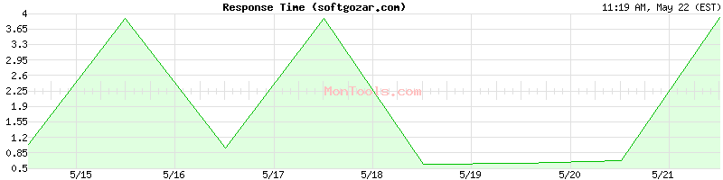 softgozar.com Slow or Fast