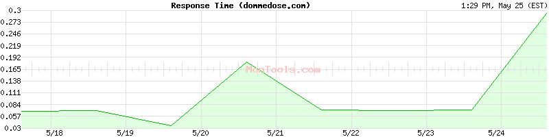 dommedose.com Slow or Fast