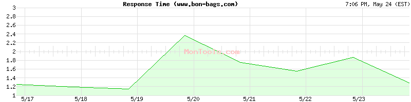 www.bon-bags.com Slow or Fast
