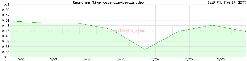 user.in-berlin.de Slow or Fast