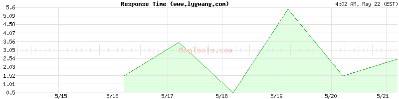 www.lygwang.com Slow or Fast