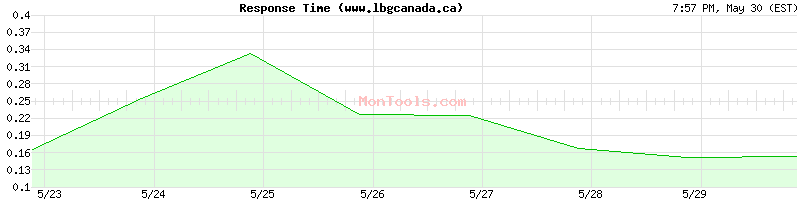 www.lbgcanada.ca Slow or Fast