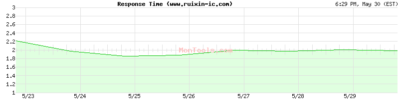 www.ruixin-ic.com Slow or Fast