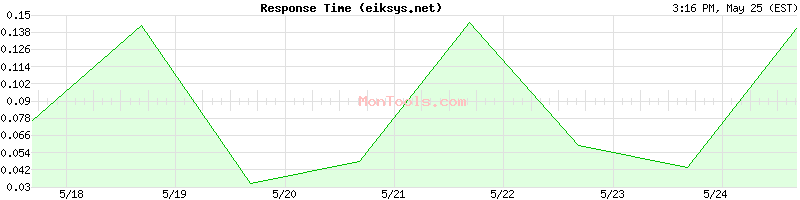 eiksys.net Slow or Fast