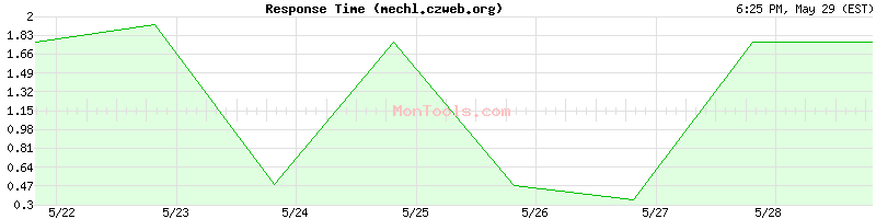 mechl.czweb.org Slow or Fast