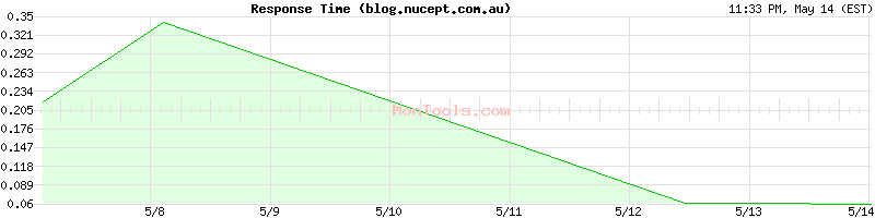 blog.nucept.com.au Slow or Fast