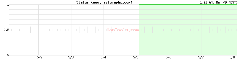 www.fastgraphs.com Up or Down