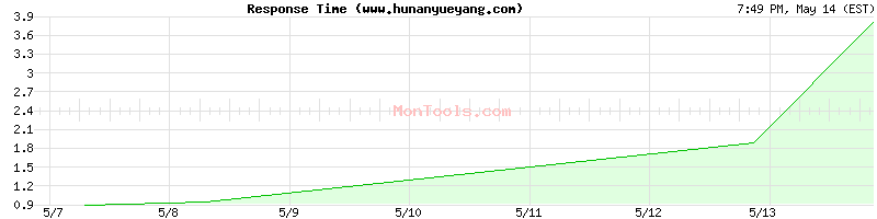 www.hunanyueyang.com Slow or Fast