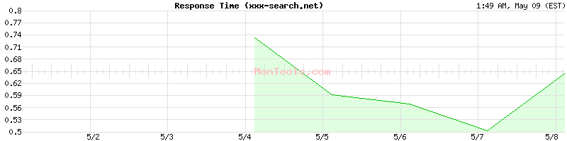 xxx-search.net Slow or Fast