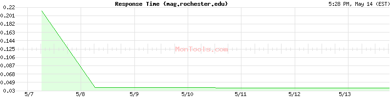 mag.rochester.edu Slow or Fast