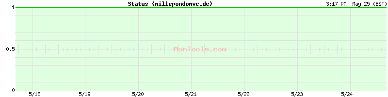 millepondomvc.de Up or Down