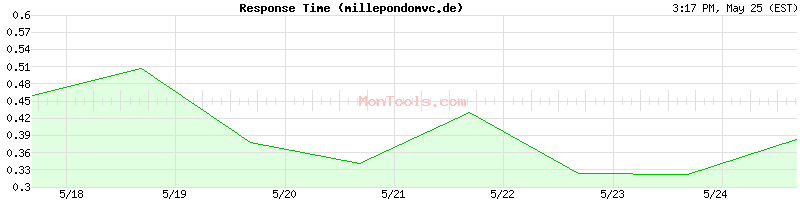 millepondomvc.de Slow or Fast