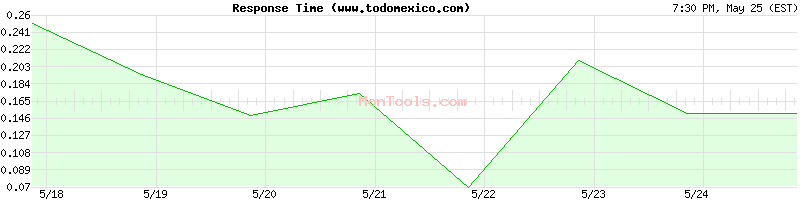 www.todomexico.com Slow or Fast