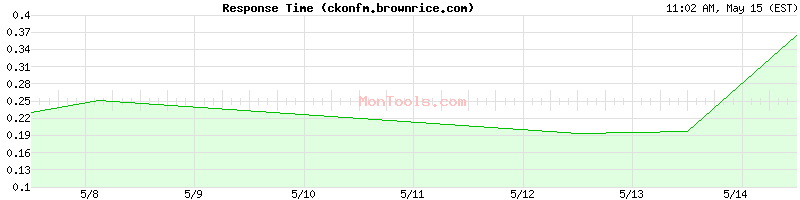 ckonfm.brownrice.com Slow or Fast