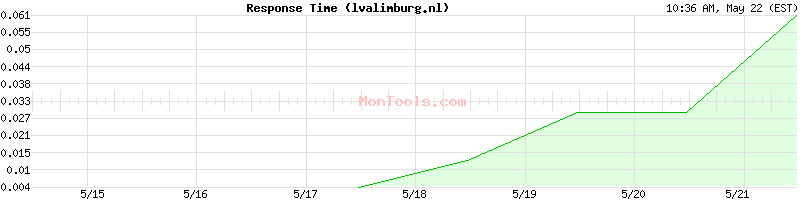 lvalimburg.nl Slow or Fast