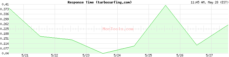 turbosurfing.com Slow or Fast