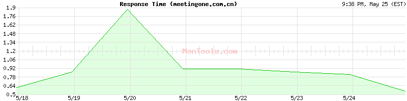 meetingone.com.cn Slow or Fast