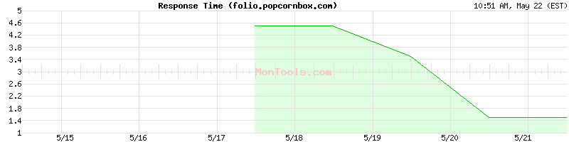 folio.popcornbox.com Slow or Fast