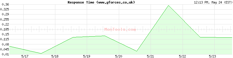 www.gforces.co.uk Slow or Fast