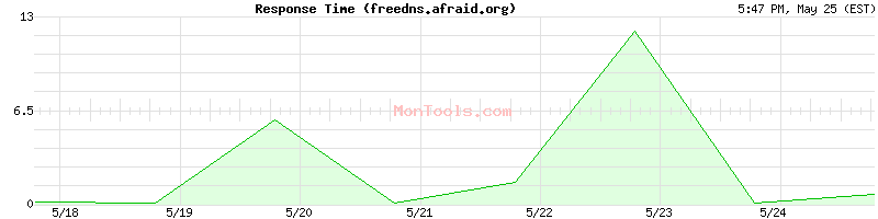 freedns.afraid.org Slow or Fast