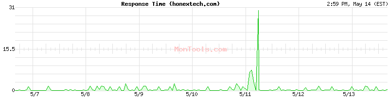 honextech.com Slow or Fast
