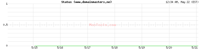 www.domainmasters.ne Up or Down