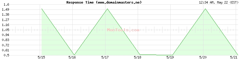 www.domainmasters.ne Slow or Fast