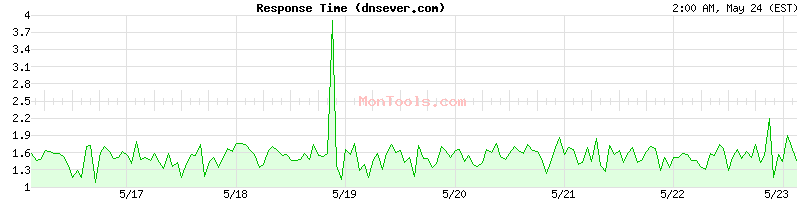 dnsever.com Slow or Fast