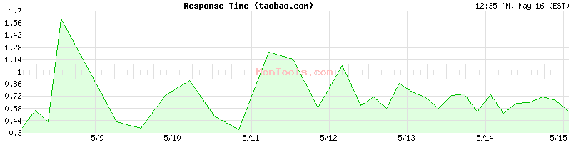 taobao.com Slow or Fast