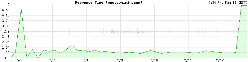 www.soyipin.com Slow or Fast