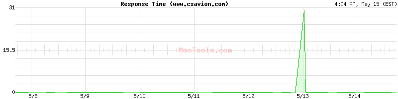 www.csavion.com Slow or Fast