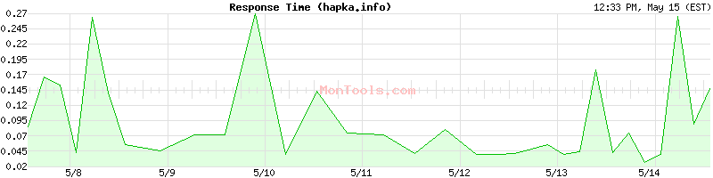 hapka.info Slow or Fast