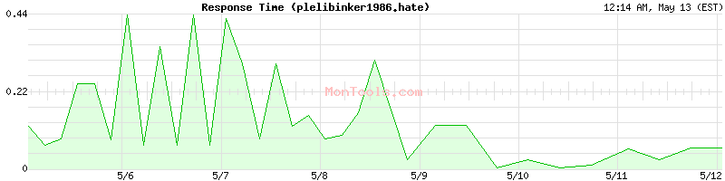plelibinker1986.hate Slow or Fast
