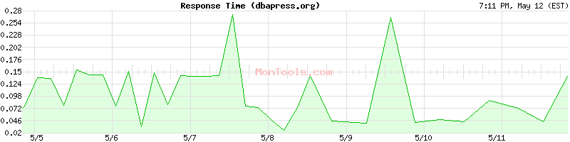 dbapress.org Slow or Fast