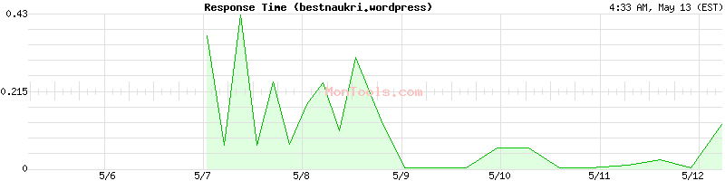 bestnaukri.wordpress Slow or Fast