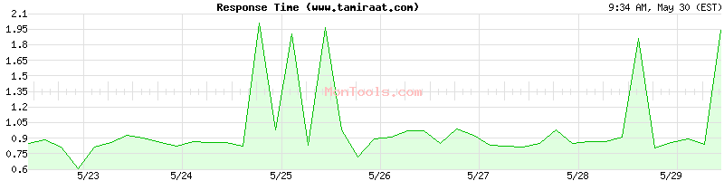 www.tamiraat.com Slow or Fast